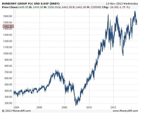 current share price burberry|should i buy burberry shares.